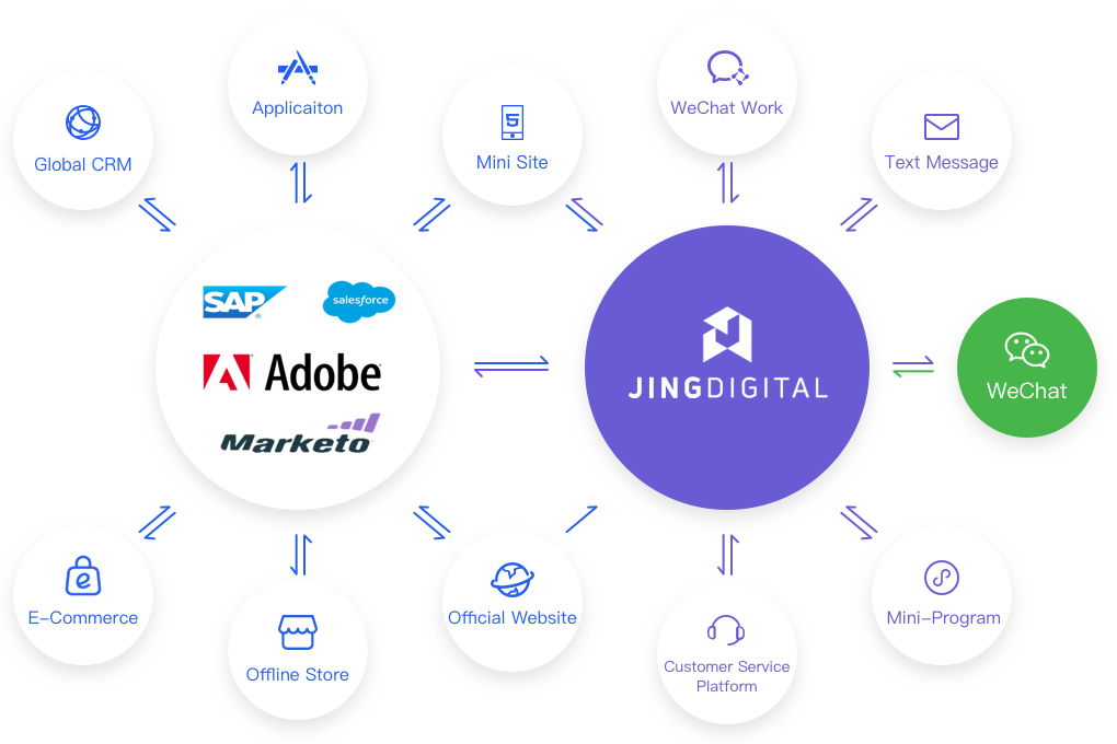 JINGdigital帮助品牌实现系统与第三方数据平台对接